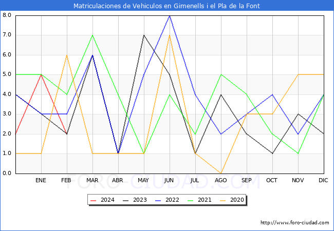 estadsticas de Vehiculos Matriculados en el Municipio de Gimenells i el Pla de la Font hasta Febrero del 2024.