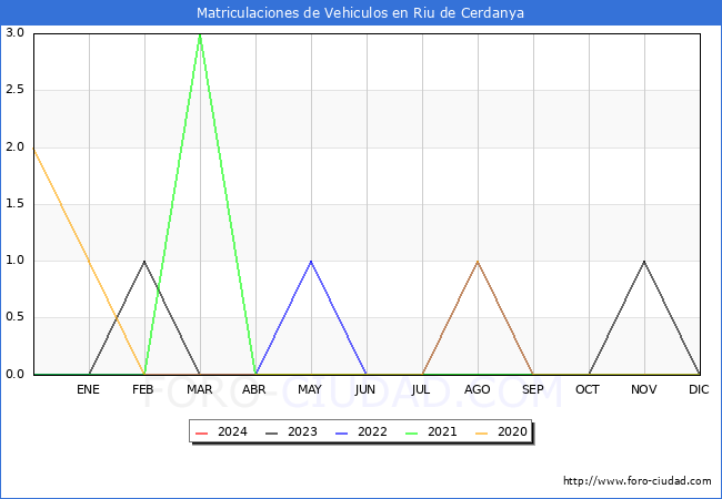 estadsticas de Vehiculos Matriculados en el Municipio de Riu de Cerdanya hasta Febrero del 2024.