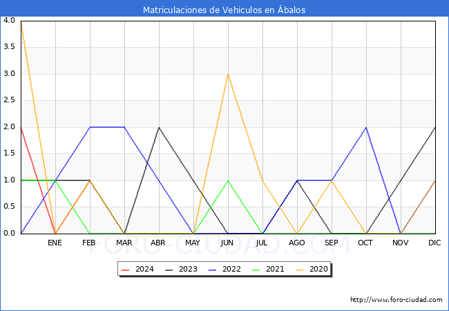 estadsticas de Vehiculos Matriculados en el Municipio de balos hasta Febrero del 2024.