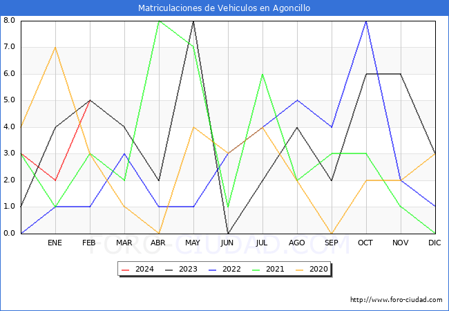 estadsticas de Vehiculos Matriculados en el Municipio de Agoncillo hasta Febrero del 2024.
