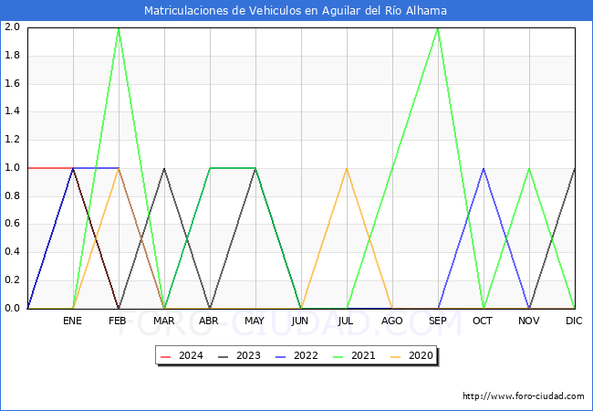 estadsticas de Vehiculos Matriculados en el Municipio de Aguilar del Ro Alhama hasta Febrero del 2024.