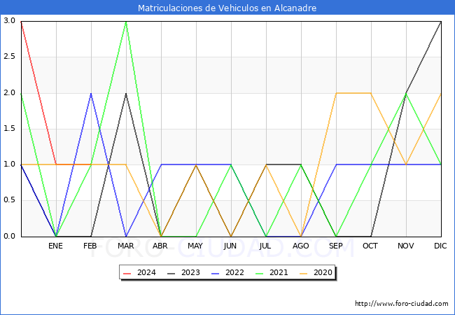 estadsticas de Vehiculos Matriculados en el Municipio de Alcanadre hasta Febrero del 2024.