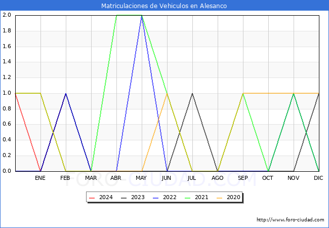 estadsticas de Vehiculos Matriculados en el Municipio de Alesanco hasta Febrero del 2024.