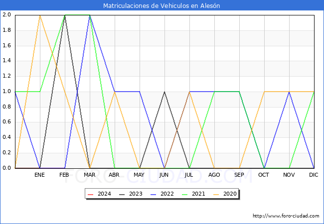 estadsticas de Vehiculos Matriculados en el Municipio de Alesn hasta Febrero del 2024.