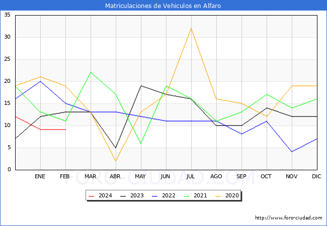 estadsticas de Vehiculos Matriculados en el Municipio de Alfaro hasta Febrero del 2024.
