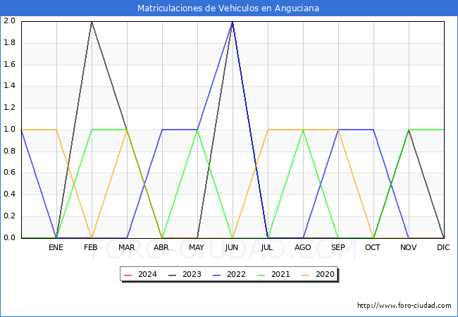 estadsticas de Vehiculos Matriculados en el Municipio de Anguciana hasta Febrero del 2024.