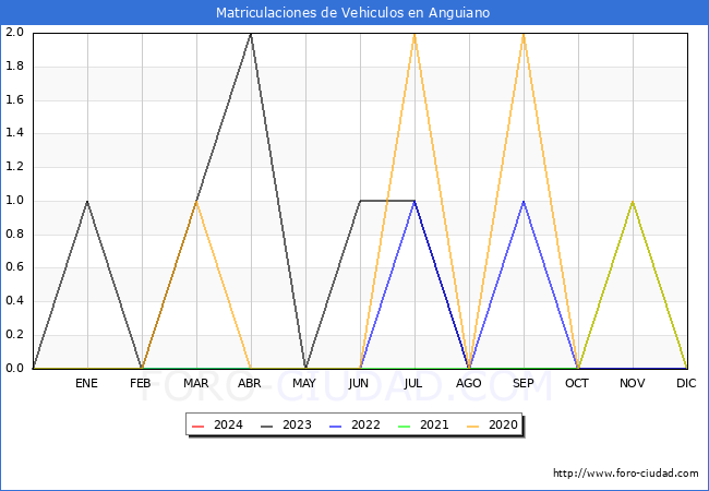 estadsticas de Vehiculos Matriculados en el Municipio de Anguiano hasta Febrero del 2024.