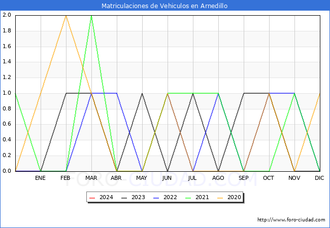estadsticas de Vehiculos Matriculados en el Municipio de Arnedillo hasta Febrero del 2024.