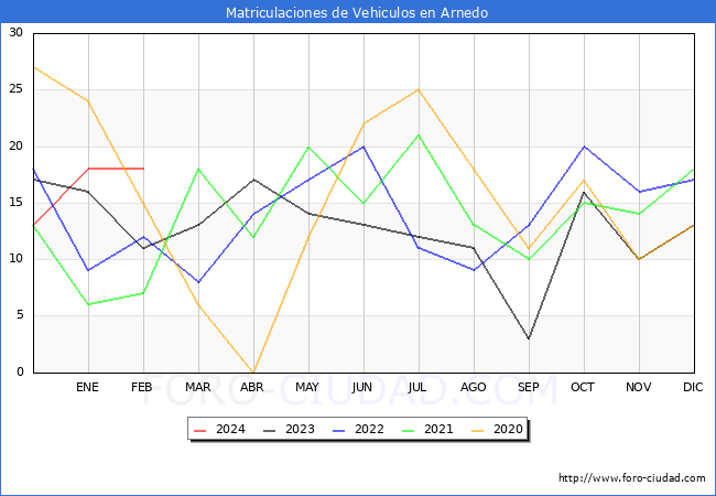 estadsticas de Vehiculos Matriculados en el Municipio de Arnedo hasta Febrero del 2024.