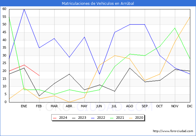 estadsticas de Vehiculos Matriculados en el Municipio de Arrbal hasta Febrero del 2024.