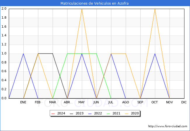 estadsticas de Vehiculos Matriculados en el Municipio de Azofra hasta Febrero del 2024.