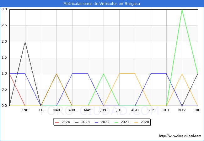 estadsticas de Vehiculos Matriculados en el Municipio de Bergasa hasta Febrero del 2024.
