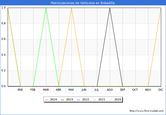 estadsticas de Vehiculos Matriculados en el Municipio de Bobadilla hasta Febrero del 2024.