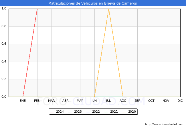 estadsticas de Vehiculos Matriculados en el Municipio de Brieva de Cameros hasta Febrero del 2024.