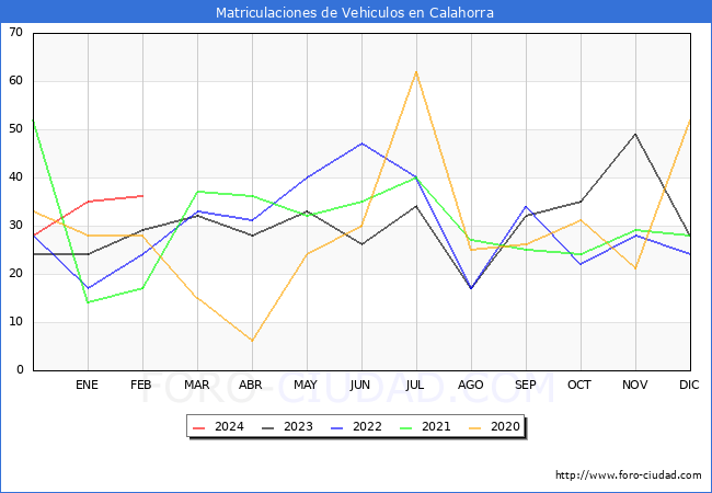 estadsticas de Vehiculos Matriculados en el Municipio de Calahorra hasta Febrero del 2024.