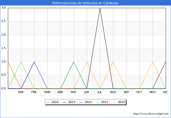 estadsticas de Vehiculos Matriculados en el Municipio de Crdenas hasta Febrero del 2024.