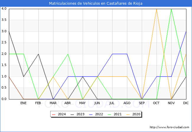 estadsticas de Vehiculos Matriculados en el Municipio de Castaares de Rioja hasta Febrero del 2024.