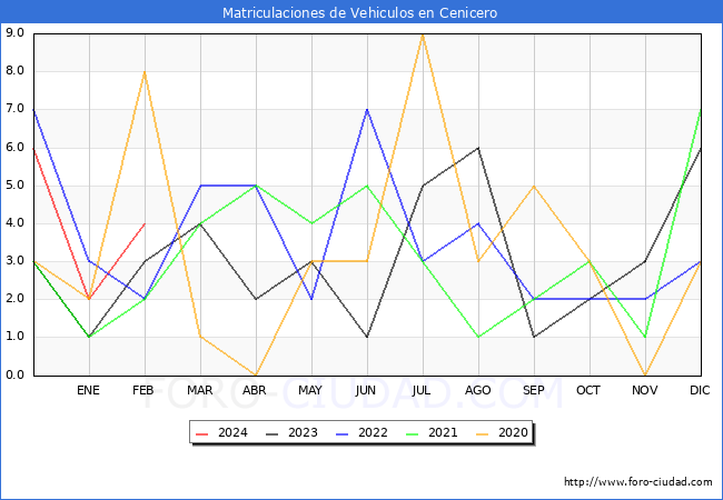 estadsticas de Vehiculos Matriculados en el Municipio de Cenicero hasta Febrero del 2024.