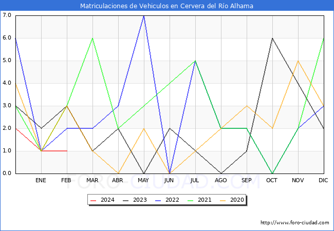 estadsticas de Vehiculos Matriculados en el Municipio de Cervera del Ro Alhama hasta Febrero del 2024.