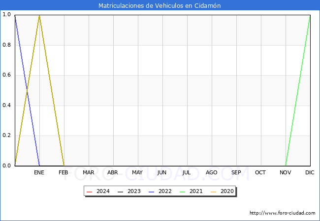 estadsticas de Vehiculos Matriculados en el Municipio de Cidamn hasta Febrero del 2024.