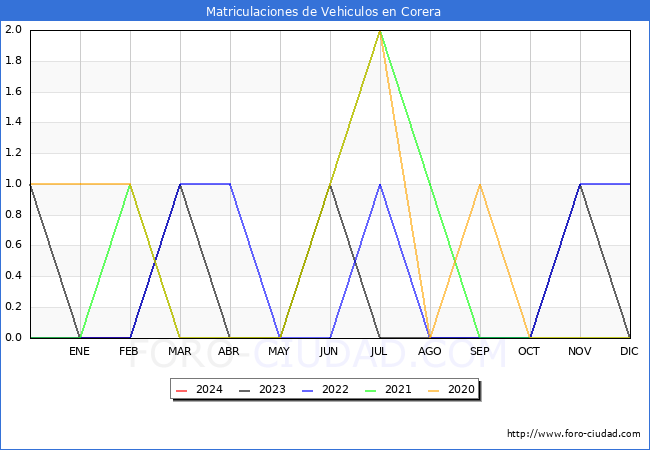 estadsticas de Vehiculos Matriculados en el Municipio de Corera hasta Febrero del 2024.