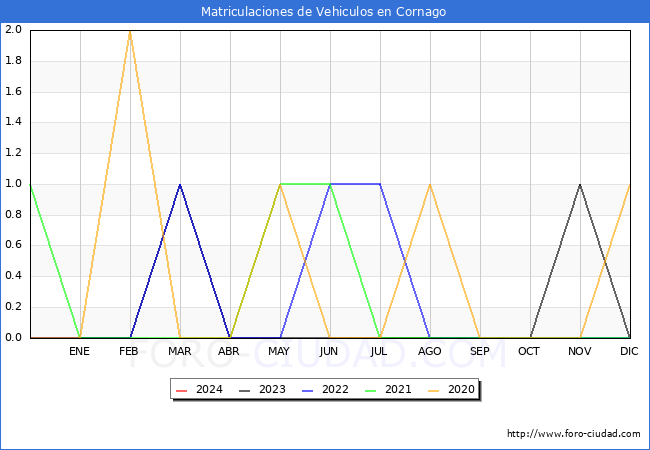 estadsticas de Vehiculos Matriculados en el Municipio de Cornago hasta Febrero del 2024.