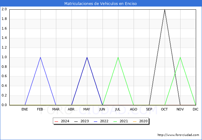 estadsticas de Vehiculos Matriculados en el Municipio de Enciso hasta Febrero del 2024.