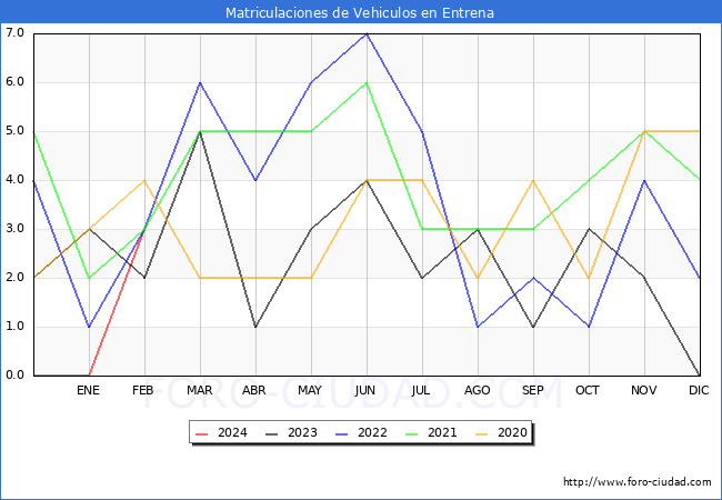 estadsticas de Vehiculos Matriculados en el Municipio de Entrena hasta Febrero del 2024.