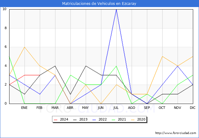 estadsticas de Vehiculos Matriculados en el Municipio de Ezcaray hasta Febrero del 2024.