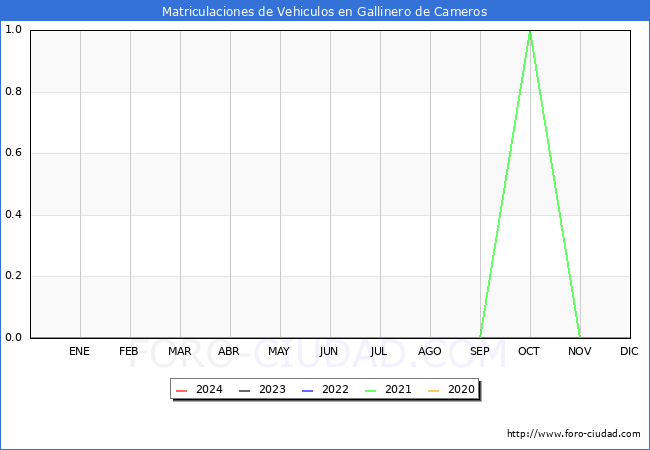 estadsticas de Vehiculos Matriculados en el Municipio de Gallinero de Cameros hasta Febrero del 2024.