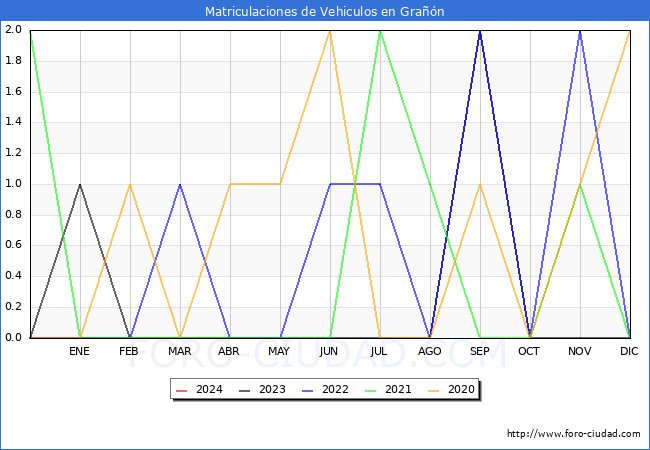estadsticas de Vehiculos Matriculados en el Municipio de Gran hasta Febrero del 2024.