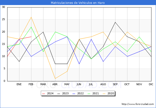estadsticas de Vehiculos Matriculados en el Municipio de Haro hasta Febrero del 2024.