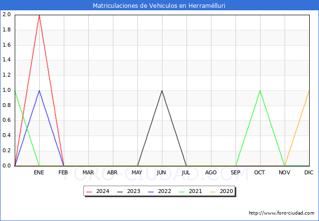estadsticas de Vehiculos Matriculados en el Municipio de Herramlluri hasta Febrero del 2024.