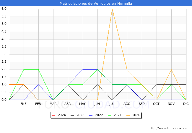 estadsticas de Vehiculos Matriculados en el Municipio de Hormilla hasta Febrero del 2024.