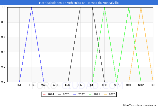 estadsticas de Vehiculos Matriculados en el Municipio de Hornos de Moncalvillo hasta Febrero del 2024.