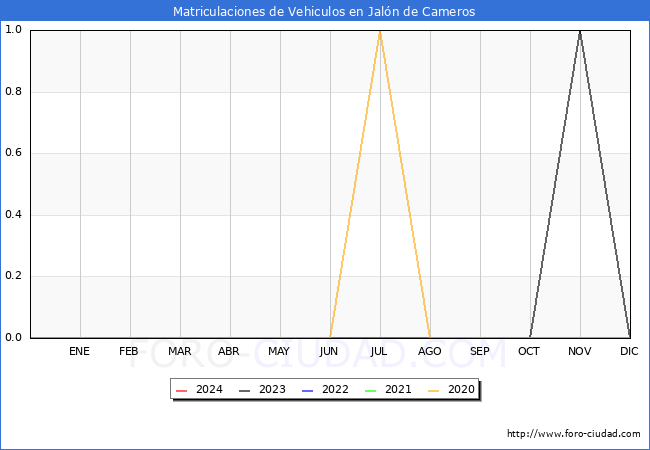 estadsticas de Vehiculos Matriculados en el Municipio de Jaln de Cameros hasta Febrero del 2024.