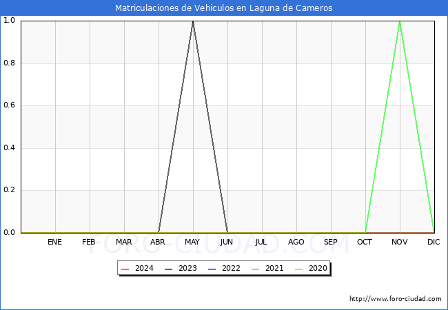 estadsticas de Vehiculos Matriculados en el Municipio de Laguna de Cameros hasta Febrero del 2024.