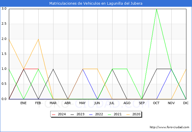estadsticas de Vehiculos Matriculados en el Municipio de Lagunilla del Jubera hasta Febrero del 2024.