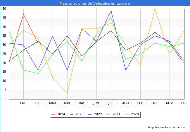 estadsticas de Vehiculos Matriculados en el Municipio de Lardero hasta Febrero del 2024.