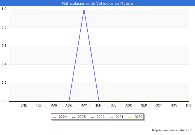 estadsticas de Vehiculos Matriculados en el Municipio de Matute hasta Febrero del 2024.