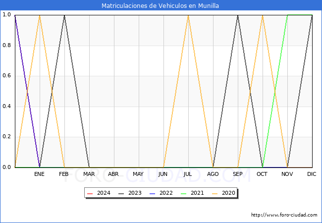 estadsticas de Vehiculos Matriculados en el Municipio de Munilla hasta Febrero del 2024.
