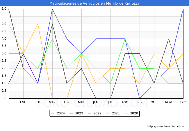 estadsticas de Vehiculos Matriculados en el Municipio de Murillo de Ro Leza hasta Febrero del 2024.
