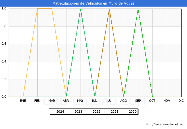 estadsticas de Vehiculos Matriculados en el Municipio de Muro de Aguas hasta Febrero del 2024.