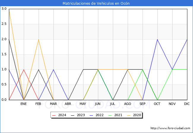 estadsticas de Vehiculos Matriculados en el Municipio de Ocn hasta Febrero del 2024.