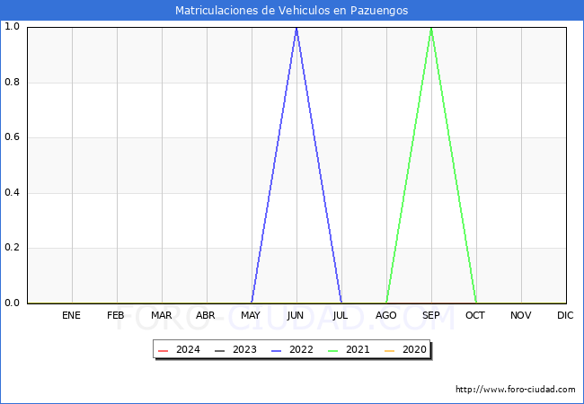 estadsticas de Vehiculos Matriculados en el Municipio de Pazuengos hasta Febrero del 2024.