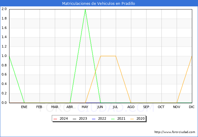 estadsticas de Vehiculos Matriculados en el Municipio de Pradillo hasta Febrero del 2024.