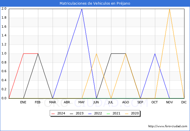 estadsticas de Vehiculos Matriculados en el Municipio de Prjano hasta Febrero del 2024.