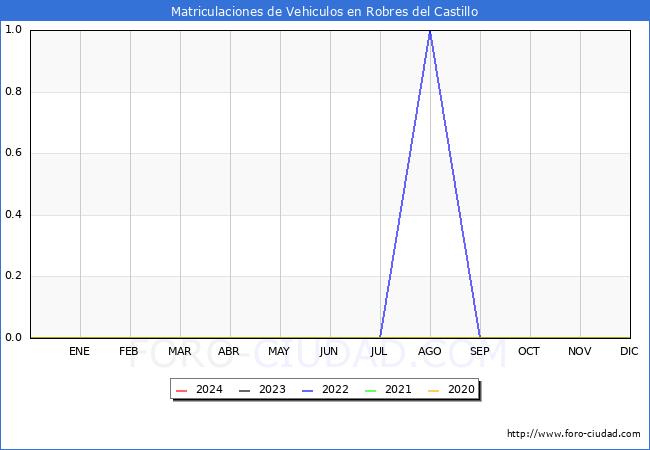 estadsticas de Vehiculos Matriculados en el Municipio de Robres del Castillo hasta Febrero del 2024.