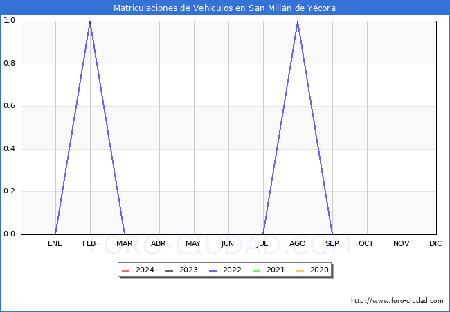 estadsticas de Vehiculos Matriculados en el Municipio de San Milln de Ycora hasta Febrero del 2024.