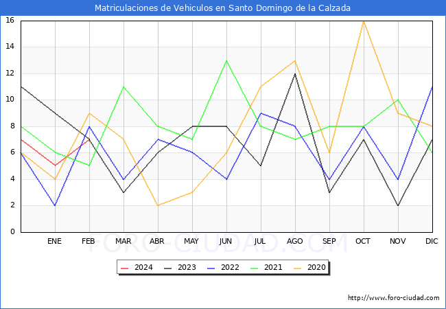 estadsticas de Vehiculos Matriculados en el Municipio de Santo Domingo de la Calzada hasta Febrero del 2024.